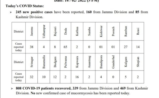 As COVID cases drop 245 fresh cases registered; no deaths reported